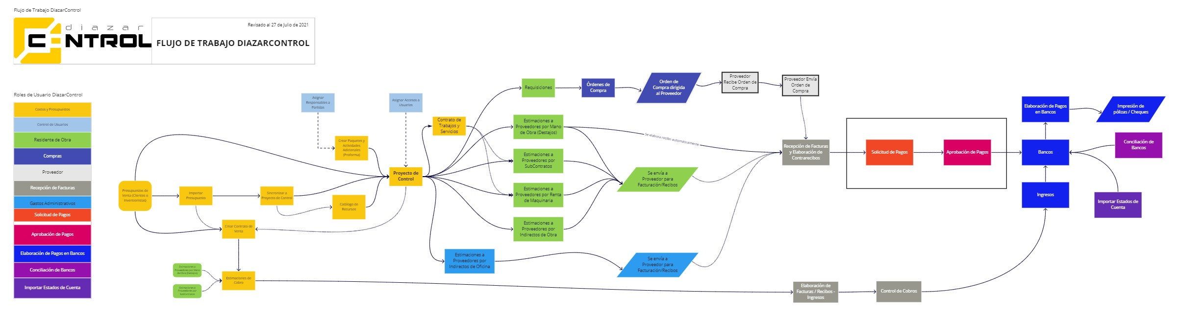 flujo de trabajo diazar control.png